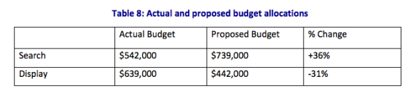 Budget allocation 