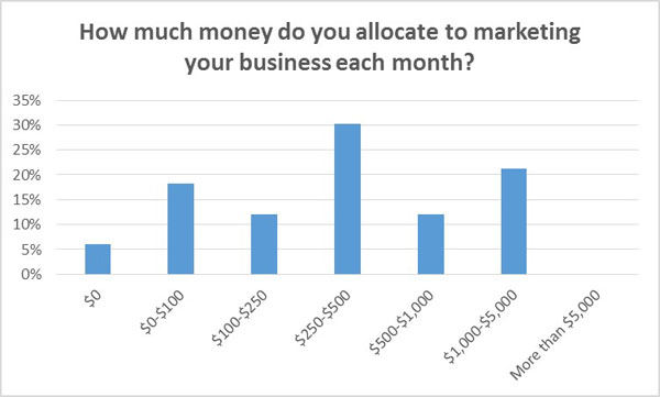 monthly marketing spend