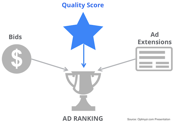 New AdWords Ad Rank Formula