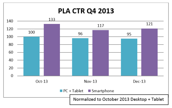 PLA ctr by device q4 2013 marin software