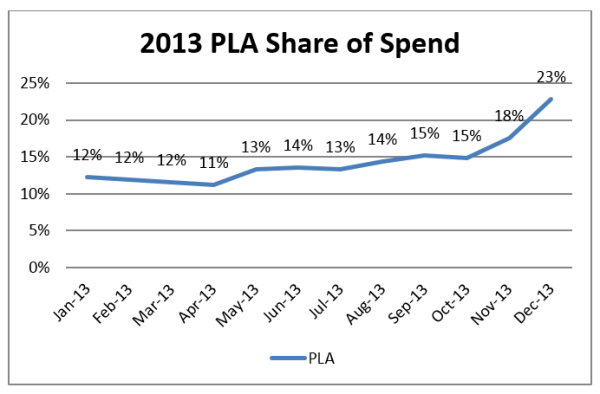 pla share of spend 2013 marin software