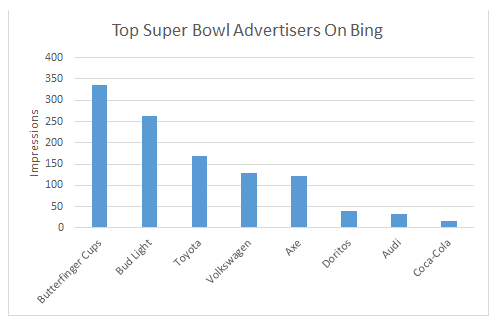 PPC Super Bowl Advertisers Bing BrandVerity