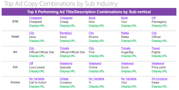 Bing Ads Travel Industry Ad Copy Analysis