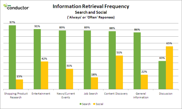 information retrieval social vs search