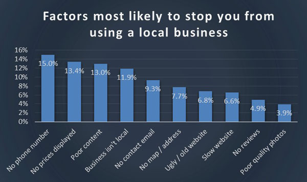 Chart 4 - factors least likely to use site