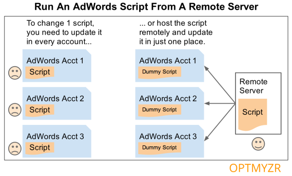 Run An AdWords Script Remotely