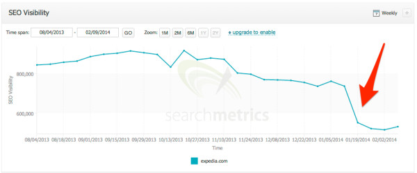 SEO Research   Visibility   Expedia Com   Searchmetrics Essentials 2