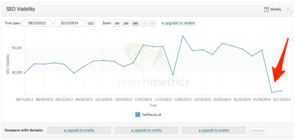 SEO Research   Visibility   Halifax Co Uk   Searchmetrics Essentials 3