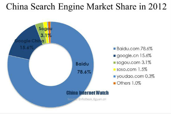 Baidu marketshare