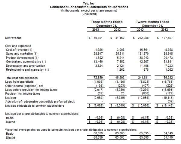 Yelp Revenue Q4 2013