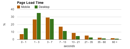 Global Site Speed Overview