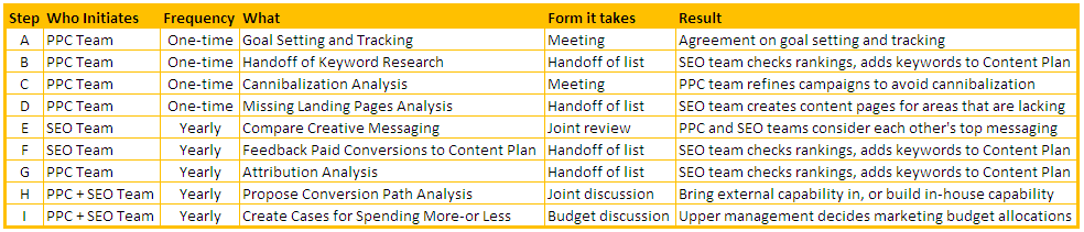 Figure 1 – Enterprise PPC-SEO Checkpoints (click to enlarge)