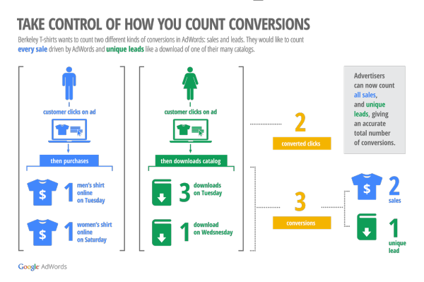 adwords flexible conversion counting