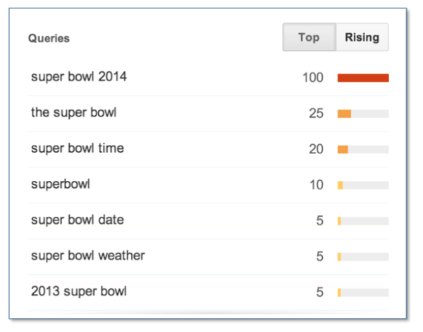 Google Trends: Super Bowl Start Time