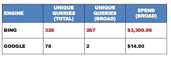 Bing vs. Google broad match