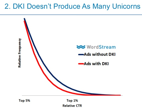 DKI vs Non DKI CTR performance