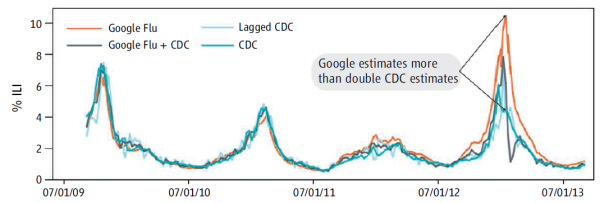 Google Flu Trends vs CDC predictions