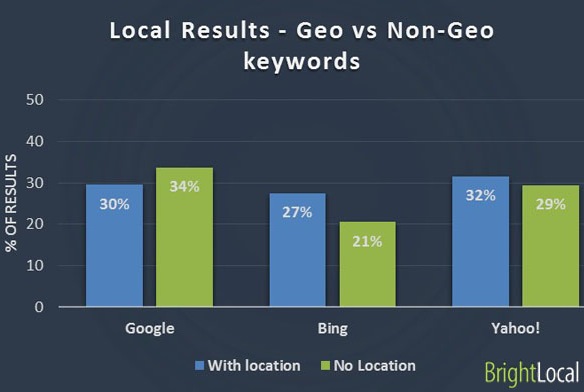 Google vs Bing vs Yahoo - Geo vs Non-Geo terms