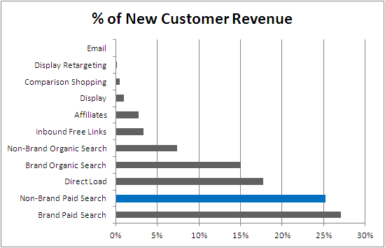 New Customer Rev by Channel