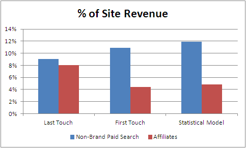 Revenue by model