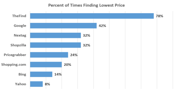 TheFind lowest price