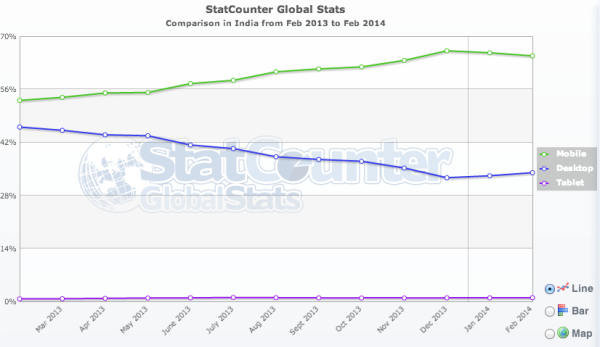 Mobile vs. PC search india