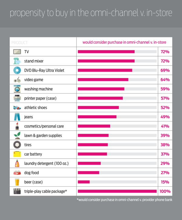 instore-vs-omnichannel