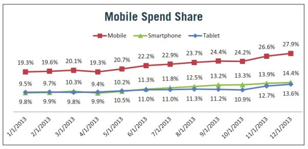 Mobile Spend Share 2013 Marin