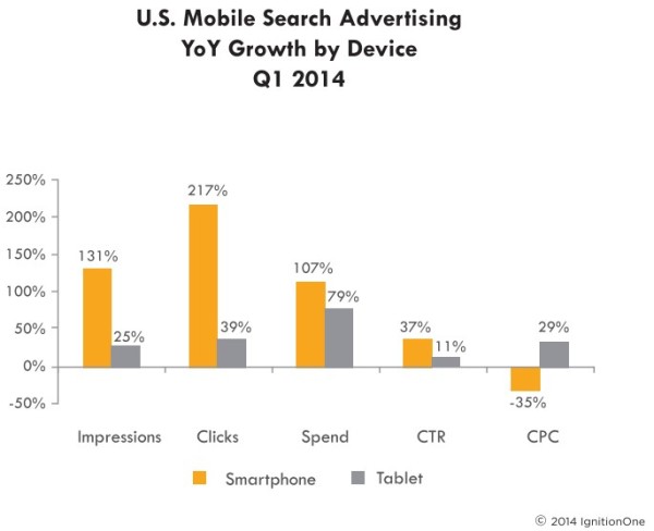 US Mobile Paid Search q1 2014 IgnitionOne