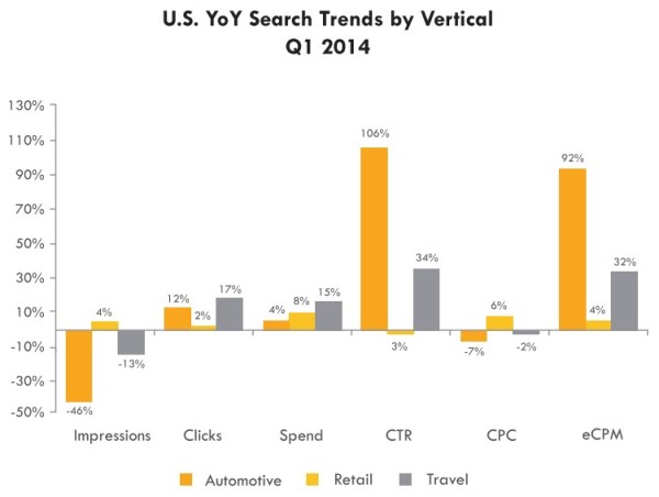 US Search Q1 2014 By Vertical IgnitionOne