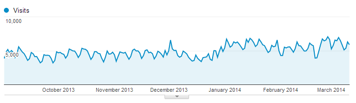 Daily visits from Google Organic Search