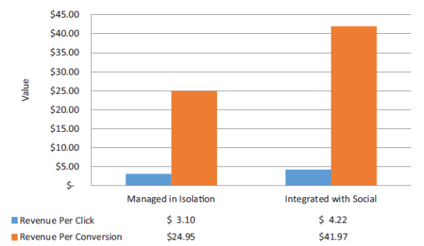 Marin study impact search on social