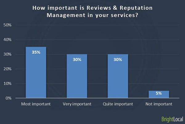 Importance of reviews