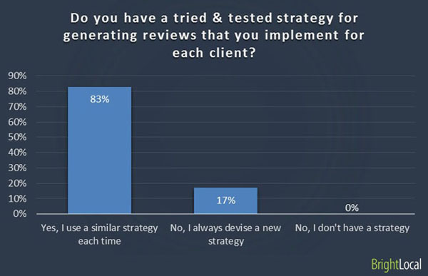 Tried & tested review strategy