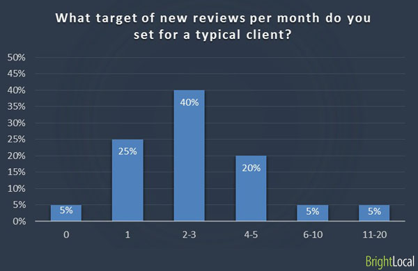 Review target per month