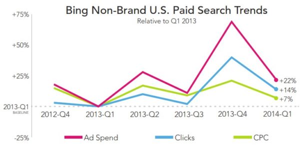 RKG Bing Nonbrand US Paid Search Q1 2014