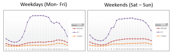 SEL Device Usage Weekday and Weekend