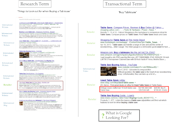 comparative serps in the buyers' journey