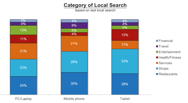 comScore local search study