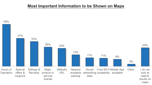 comScore local search study