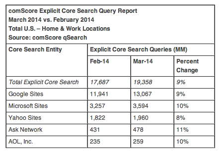 comscore March search volumes