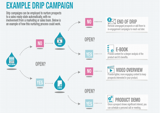 Example drip email campaign from Pardot