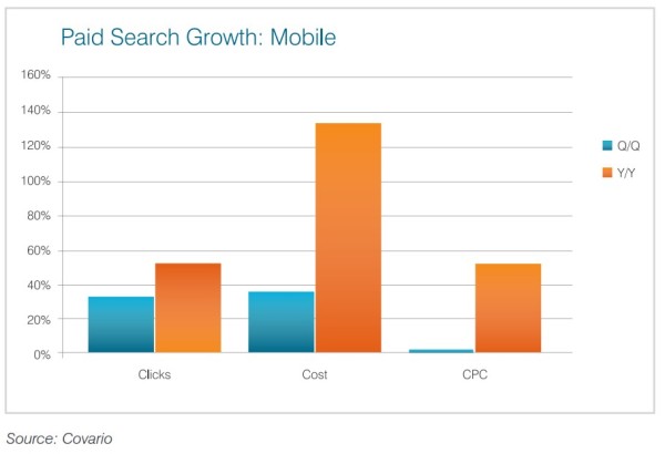 Mobile Paid Search Growth Global 2014