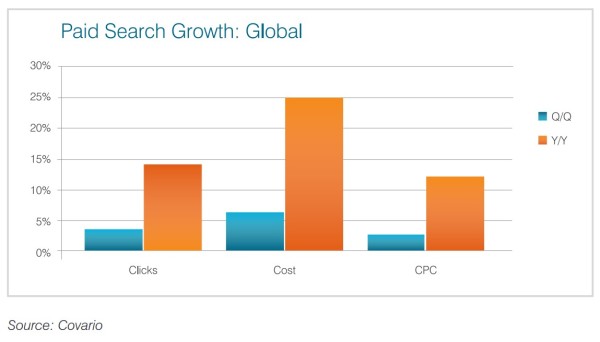 Paid Search Growth Global Q1 14 Covario