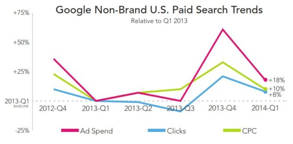 RKG Google Nonbrand Growth Q1 2014