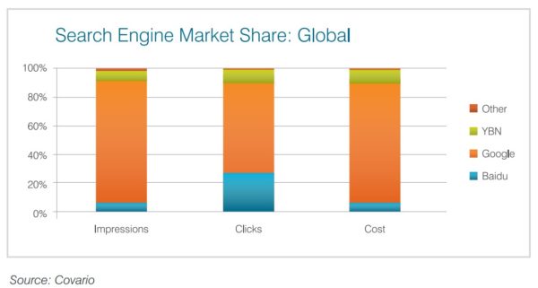 Search Engine Market Share Global Q4 2014