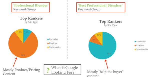 top ranking keyword groups