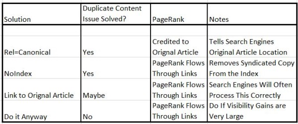 Options for Managing Syndicated Content