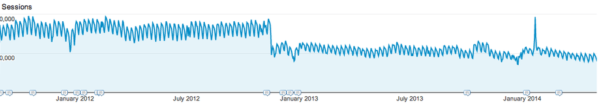 MetaFilter traffic