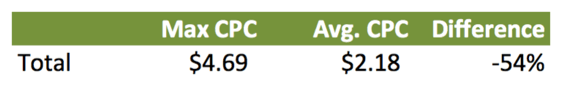 average cpc vs max cpc for an adwords keyword